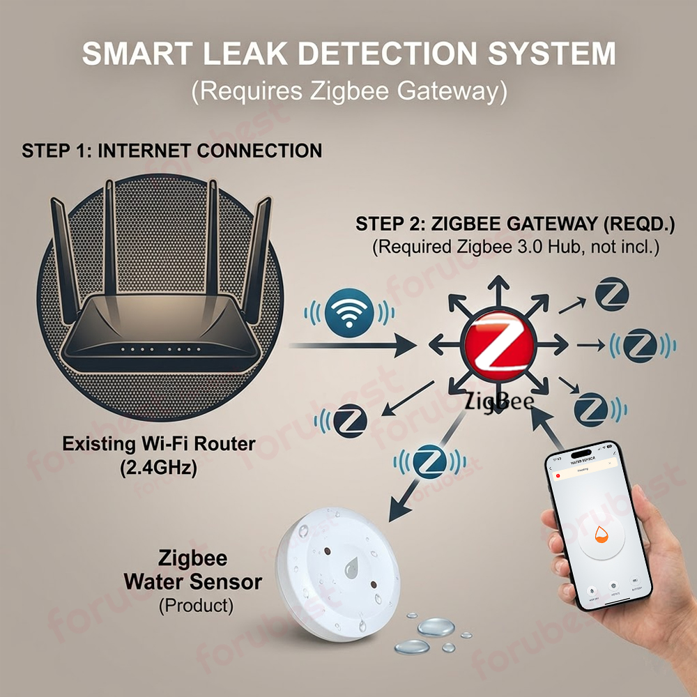 Zigbee Su Sensörü Kaçak Su Bas - Kitchen Appliances Video incelemesi ve fiyatı